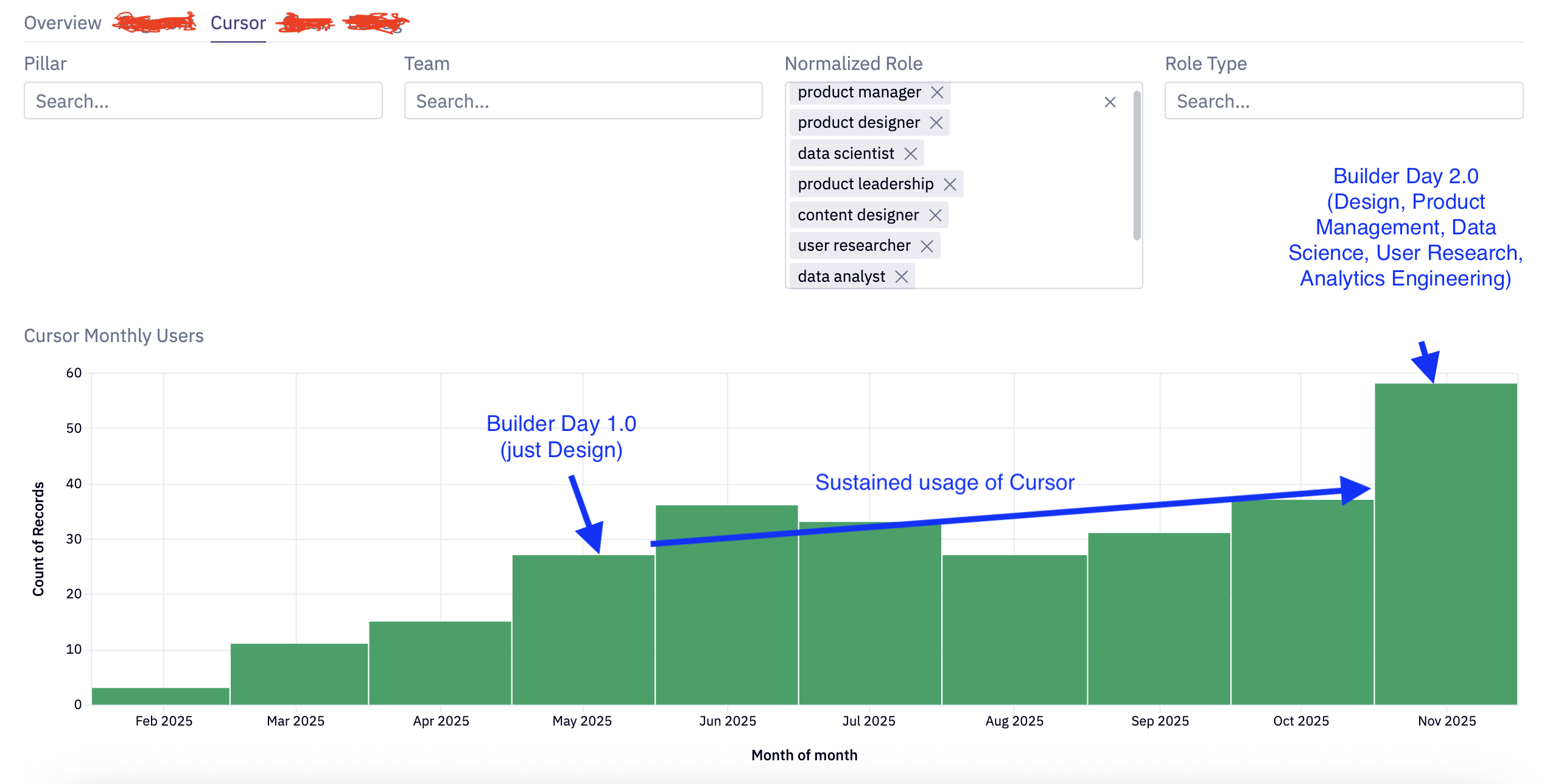 Cursor Adoption in the Webflow Product Org